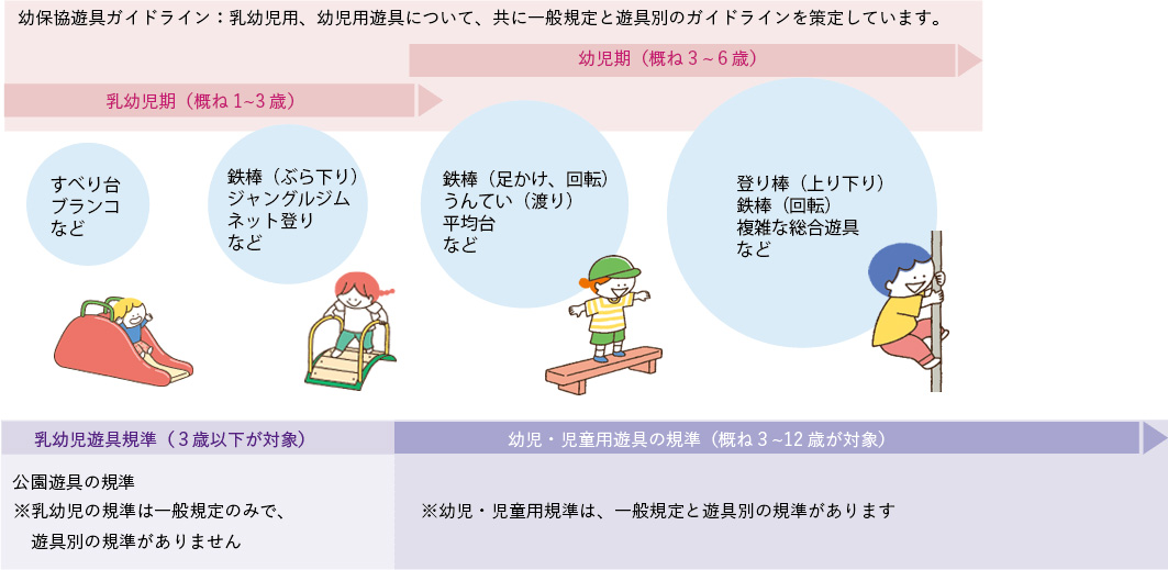幼保協遊具ガイドライン、乳幼児遊具規準、幼児・児童用遊具の規準についての説明画像