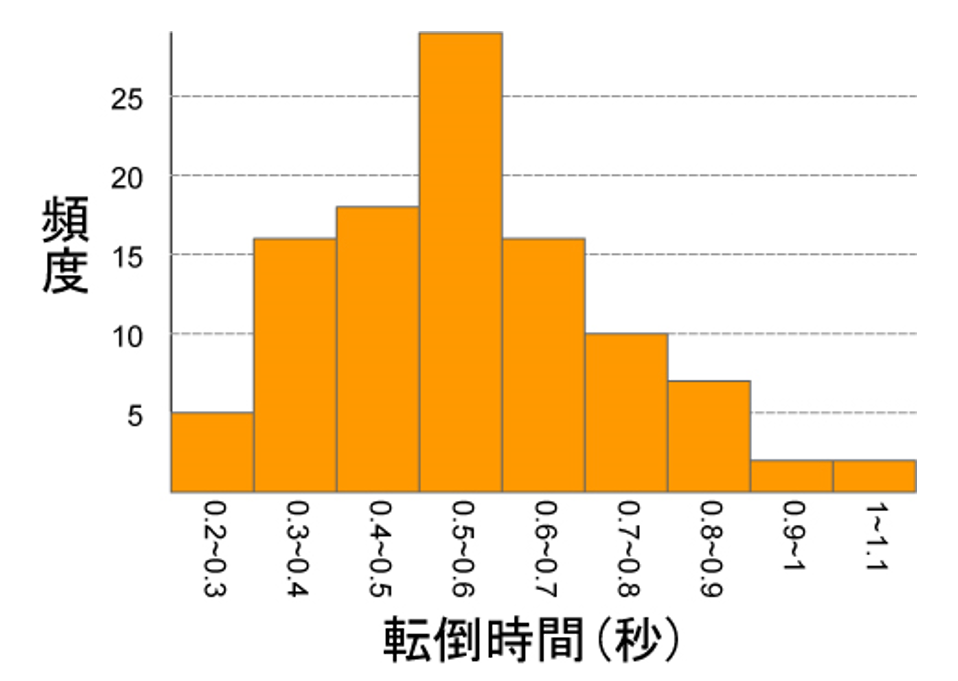 図1:転倒時間の分析結果(11~50カ月 合計104回の転倒)